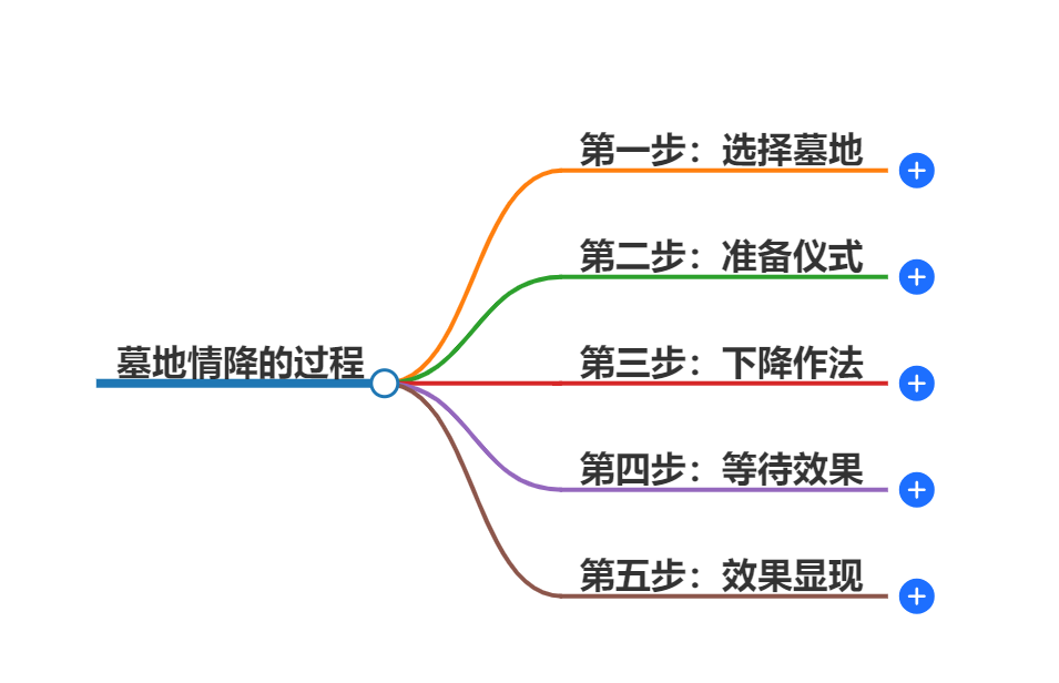墓地情降需要几个步骤(图1) 1-240921092935E8.png