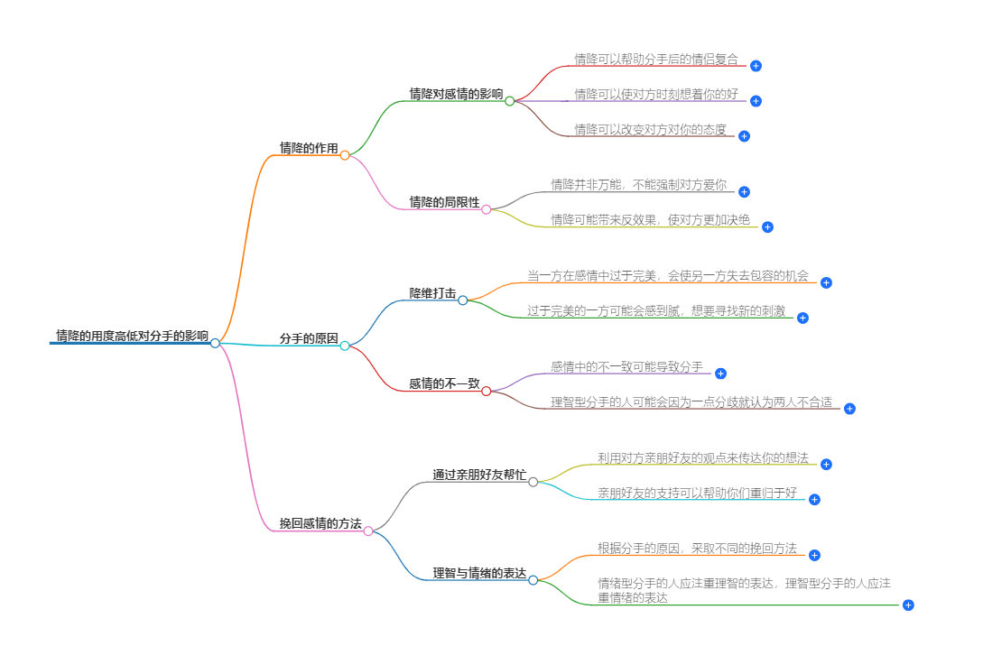 情降的用度高低对分手的影响(图1) 1-240923091251M1.png