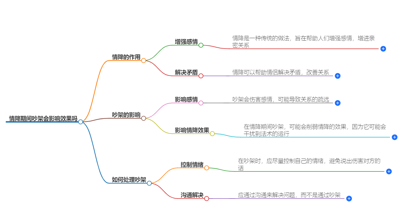 情降期间吵架会影响效果吗(图1) 1-24092309344G45.png