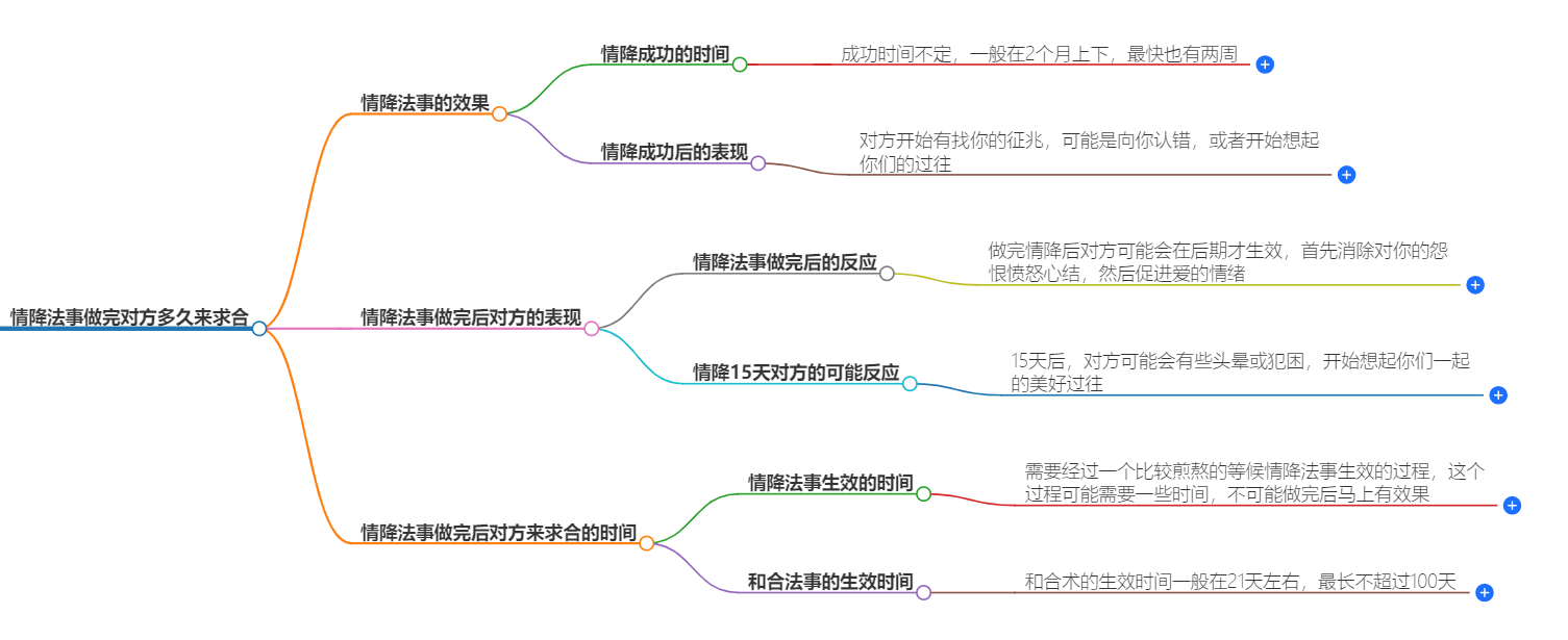 情降法事做完对方多久来求合(图1) 1-240926101T1334.png