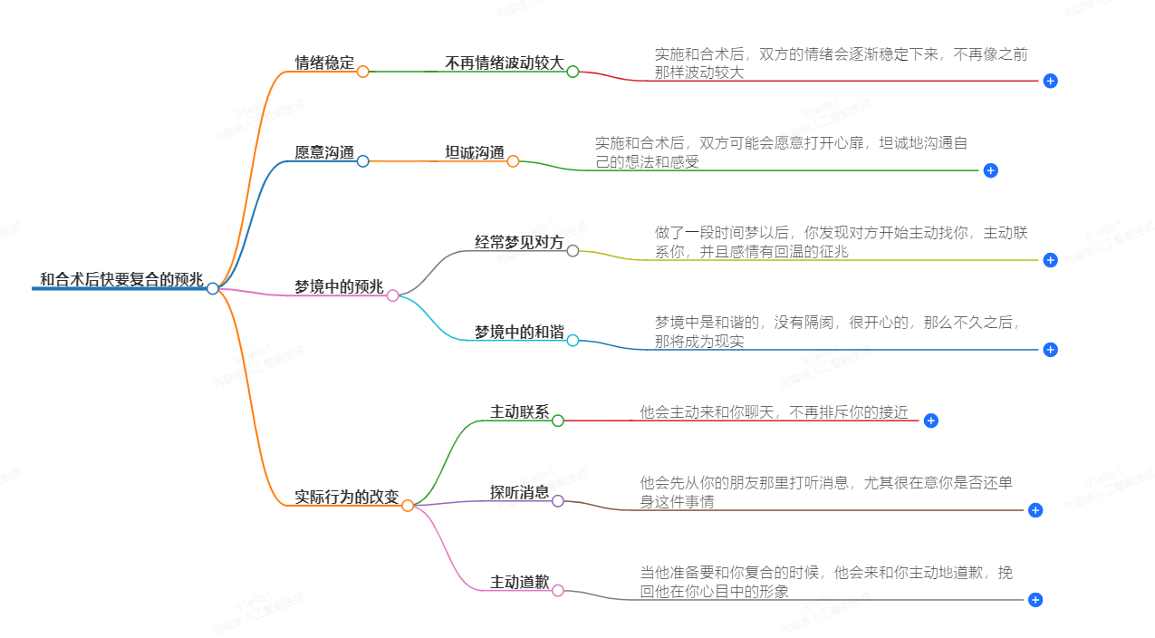 和合术后快要复合的预兆(图1) 1-24092Q0403X94.png