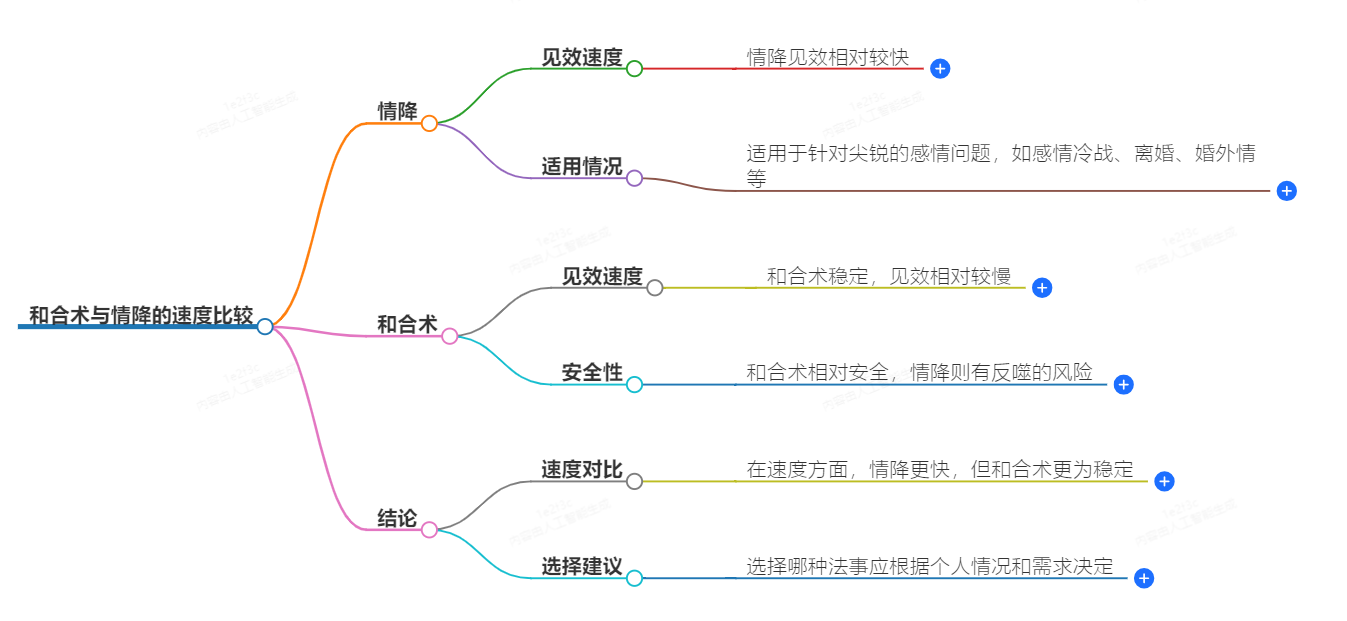 和合术跟情降哪个快(图1) 1-24092Q04516238.png
