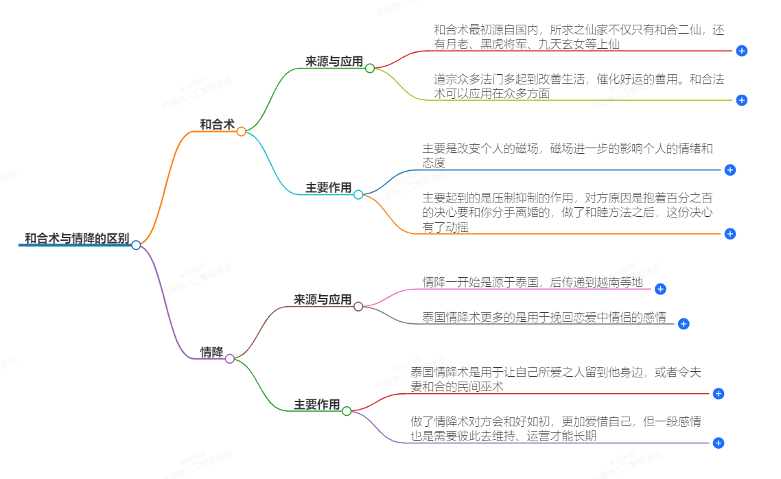 和合术与情降的区别是什么(图1) 1-24092Q04U64Q.png